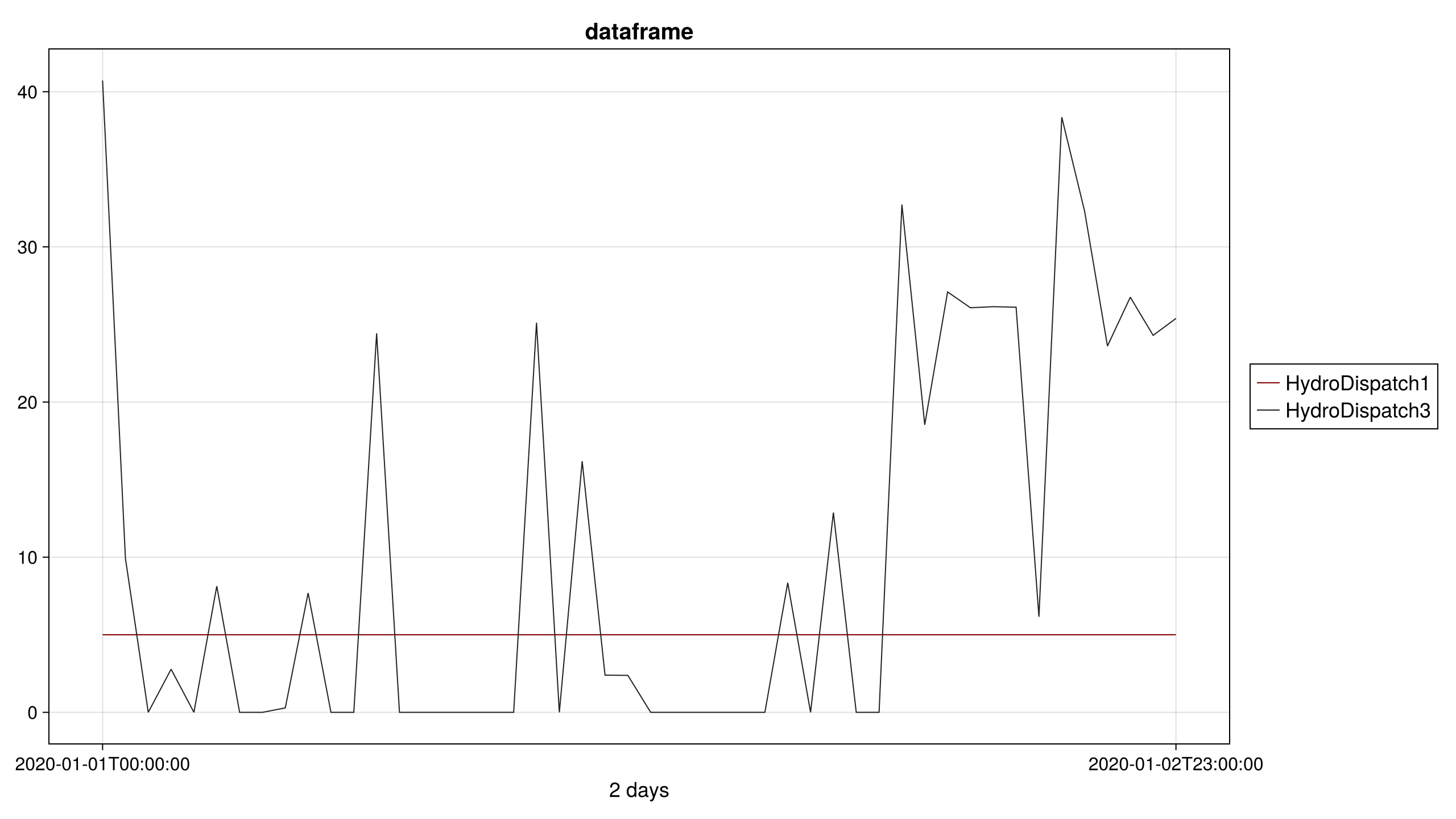 DataFrame