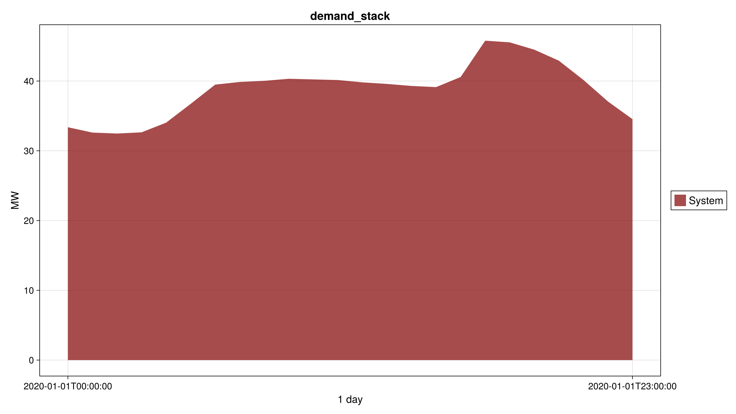 Demand stack